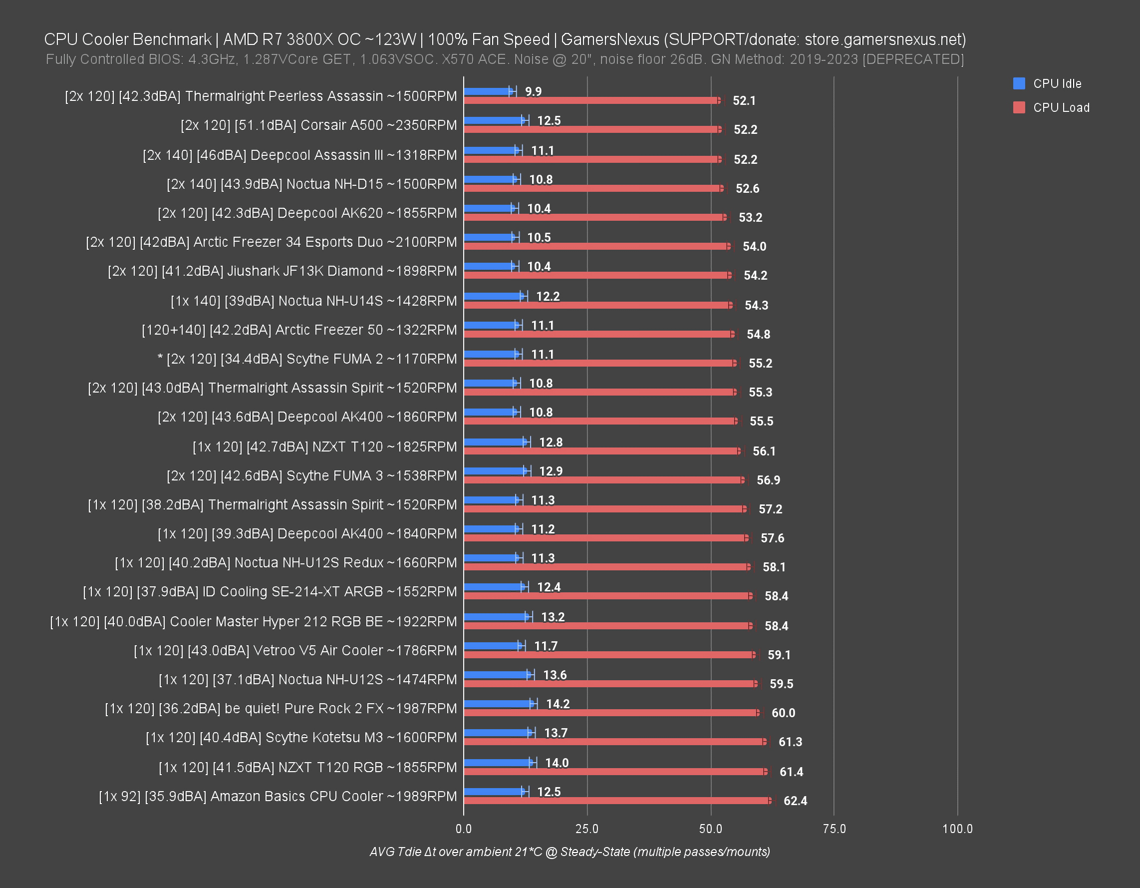 GN Mega Charts CPU Cooler Benchmarks Comparisons GamersNexus
